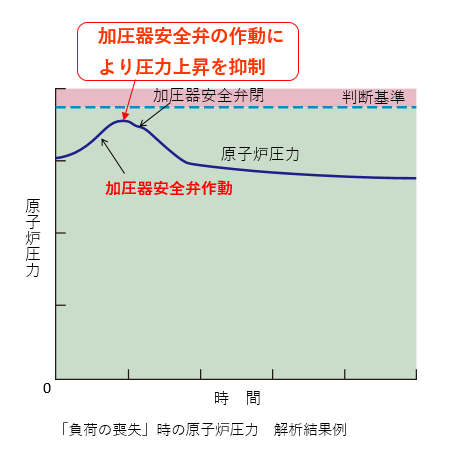「負荷の喪失」時の原子炉圧力　解析結果例