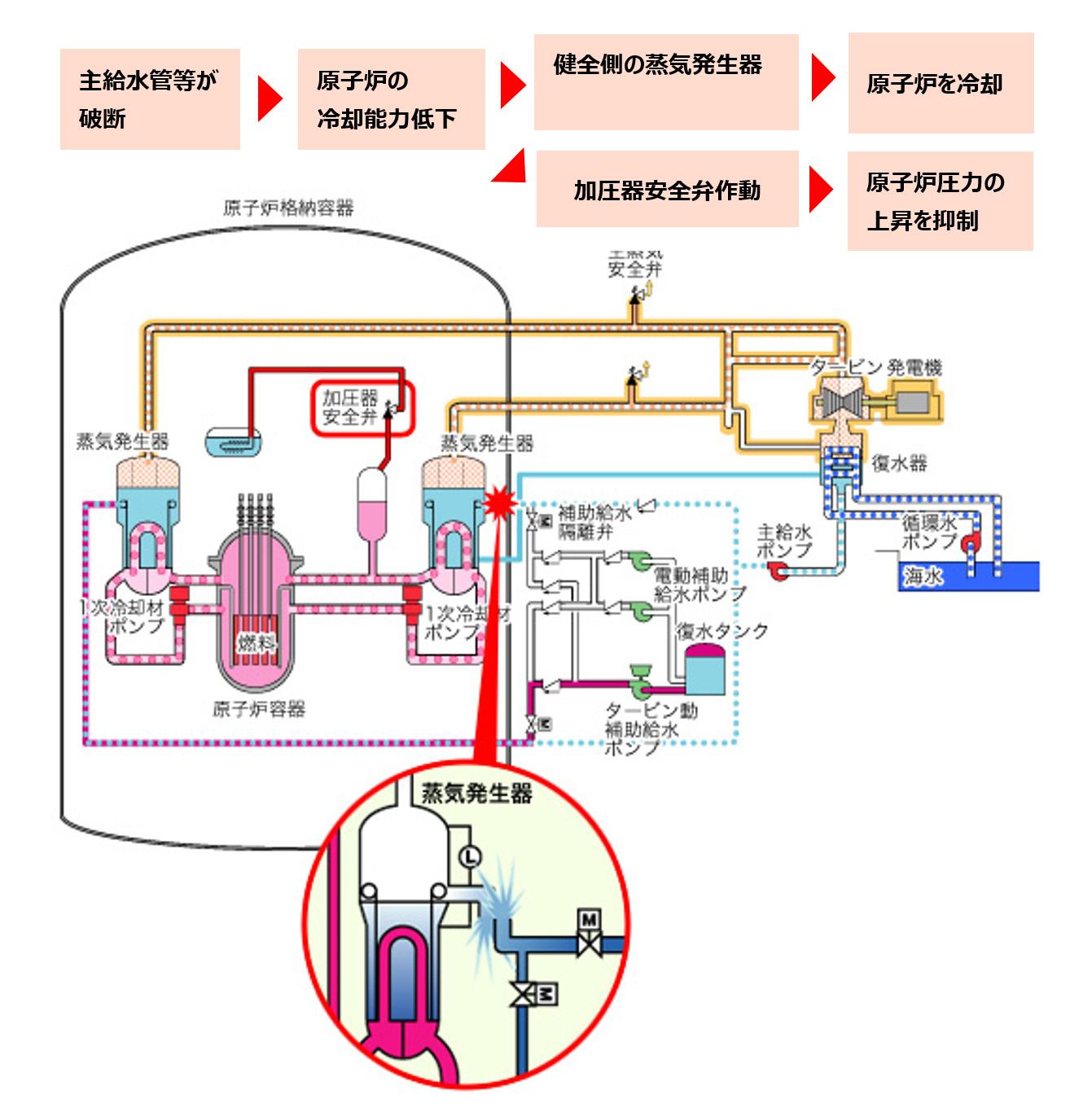 主給水管破断