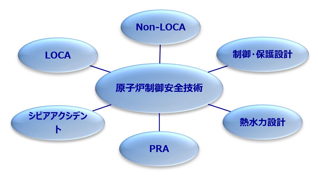 炉心安全技術概要