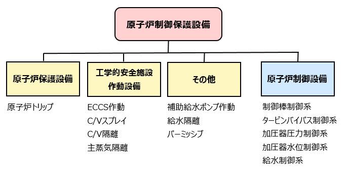 原子炉制御保護系の全体構成