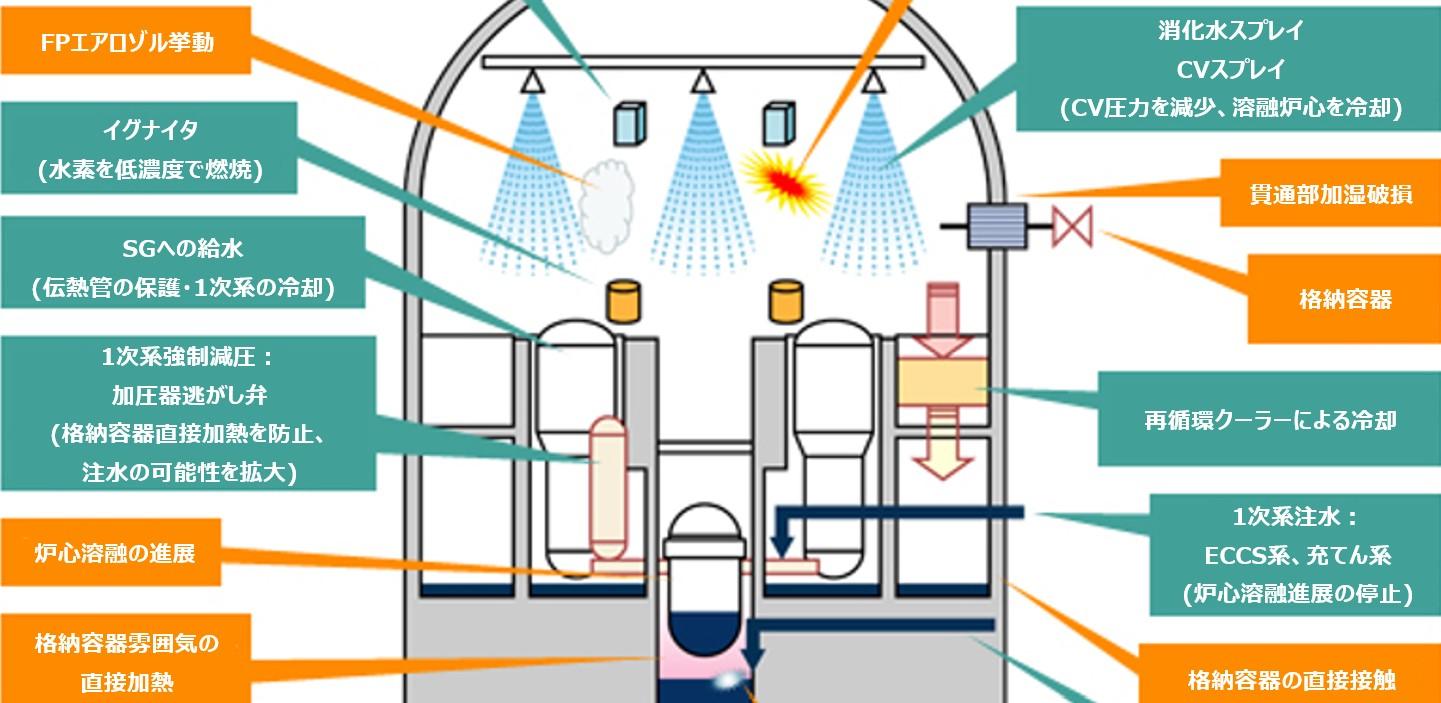 過酷事故（シビアアクシデント）時のプラント挙動解析