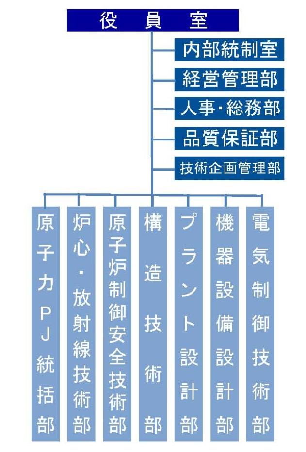 組織表：役員室　品質保証室、内部統制室　経管部、技術企画管理部、品質保証部、炉心技術部、原子炉制御安全技術部、放射線システム安全技術部、構造安全技術部、プラント設計部、機器設備設計部、原子力情報・技術統括部、電気計装技術部、制御システム技術部、明石事業所（油圧ショベル技術部、システム制御技術部、汎用機技術部）