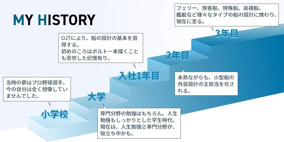 MYHISTORY 船舶技術部 外装グループ N.Y