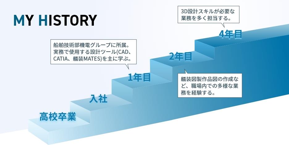 MYHISTORY 船舶技術部 機装グループ F.K