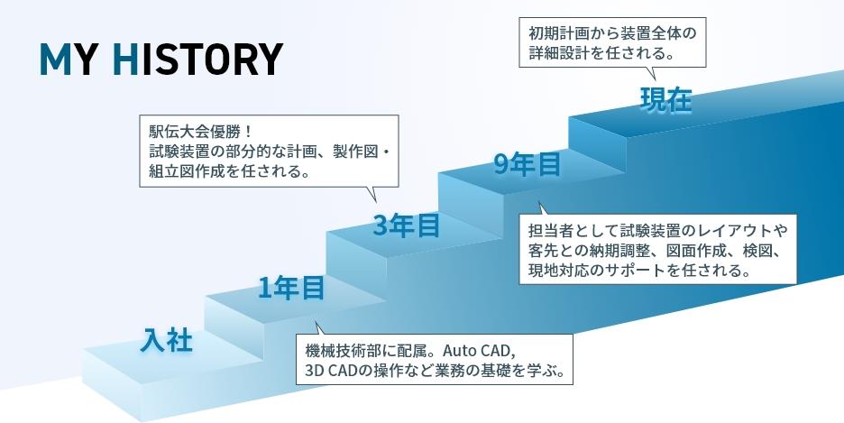 MYHISTORY 機械システム技術部 機械2グループ 産業機械チーム T.N