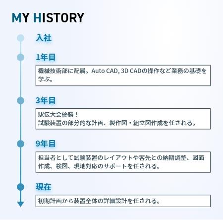 MYHISTORY 機械システム技術部 機械2グループ 産業機械チーム T.N