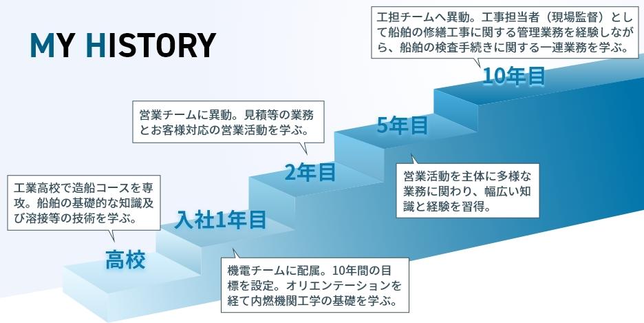 MYHISTORY 船舶修繕部 工担チーム K.F