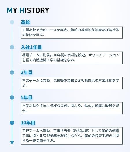 MYHISTORY 船舶修繕部 工担チーム K.F