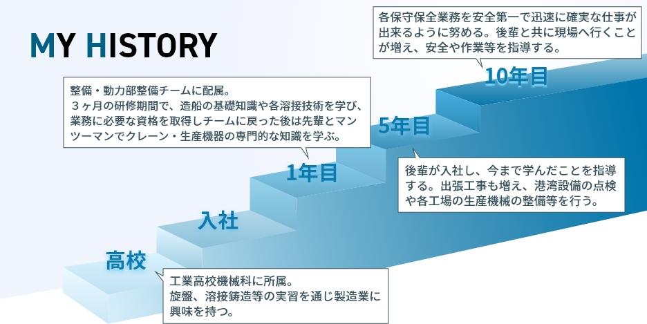 MYHISTORY 整備・動力部 整備チーム R.O