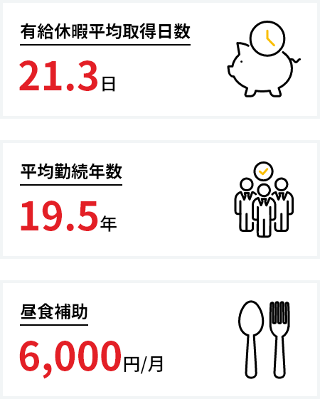 有給休暇平均取得日数21.3日　平均勤続年数19.5年　昼食補助6,000円/月