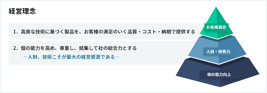 経営理念　1．高度な技術に基づく製品を、お客様の満足のいく品質・コスト・納期で提供する　2．個の能力を高め、尊重し、結集して社の総合力とする 　　―人財、技術こそが最大の経営資源である―