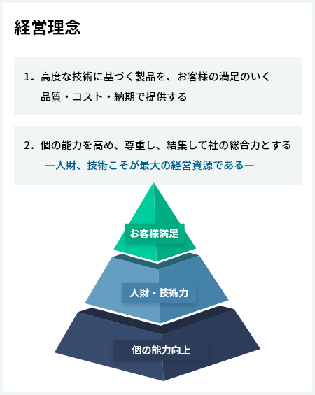 経営理念　1．高度な技術に基づく製品を、お客様の満足のいく品質・コスト・納期で提供する　2．個の能力を高め、尊重し、結集して社の総合力とする 　　―人財、技術こそが最大の経営資源である―