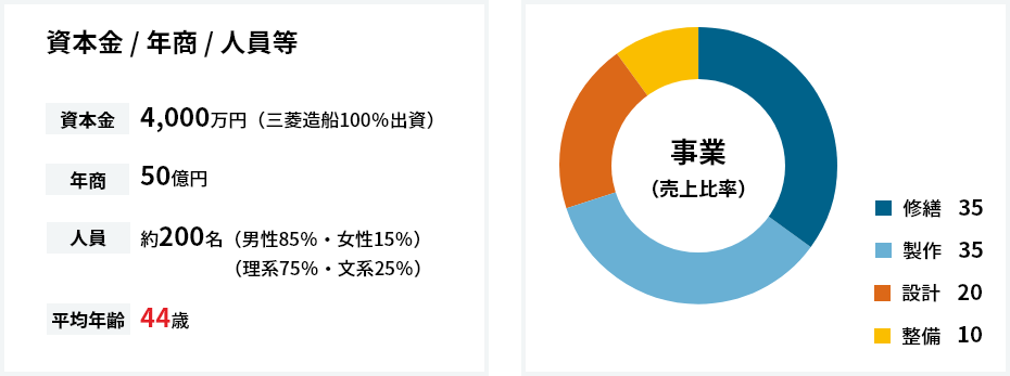 資本金 / 年商 / 人員等　事業（売上比率）