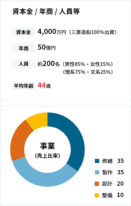 資本金 / 年商 / 人員等　事業（売上比率）