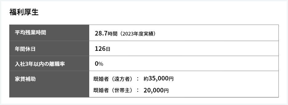 福利厚生　平均残業時間28.7時間（2023年度実績）　年間休日126日　入社3年以内の離職率0%　家賃補助既婚者（遠方者）：約35,000円 既婚者（世帯主）：20,000円