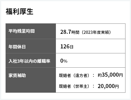 福利厚生　平均残業時間28.7時間（2023年度実績）　年間休日126日　入社3年以内の離職率0%　家賃補助既婚者（遠方者）：約35,000円 既婚者（世帯主）：20,000円