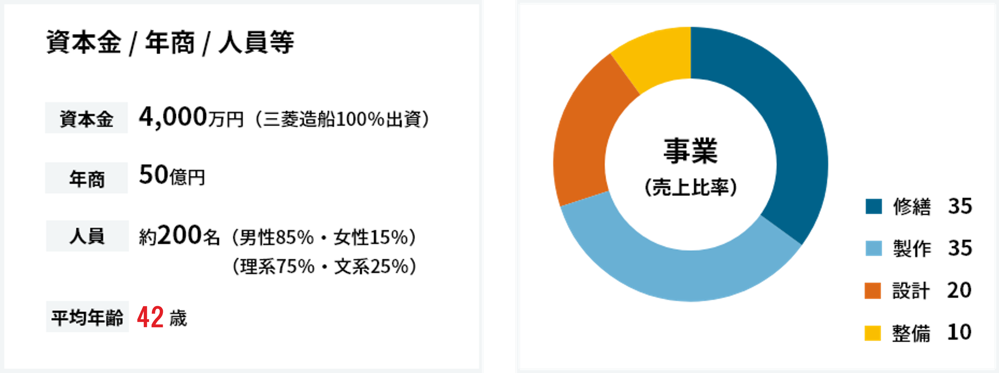 資本金/年商/人員等