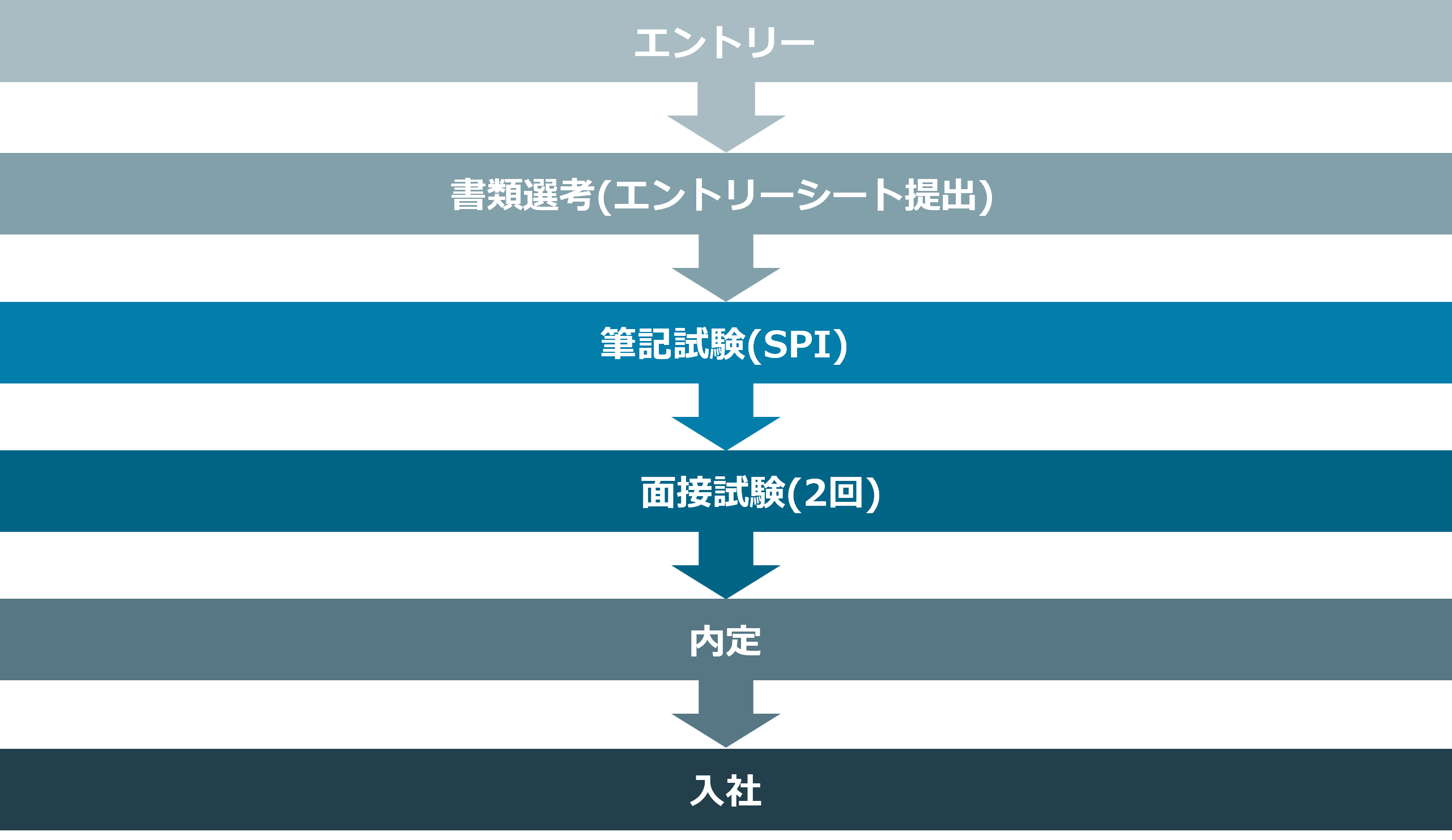 採用選考フロー図(高等学校卒)
