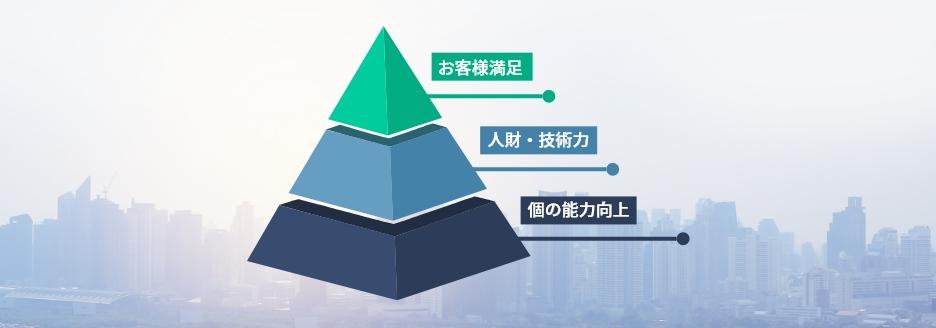 お客様満足 人財・技術力 個の能力向上