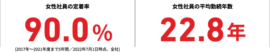 女性社員の定着率／女性社員の平均勤続年数
