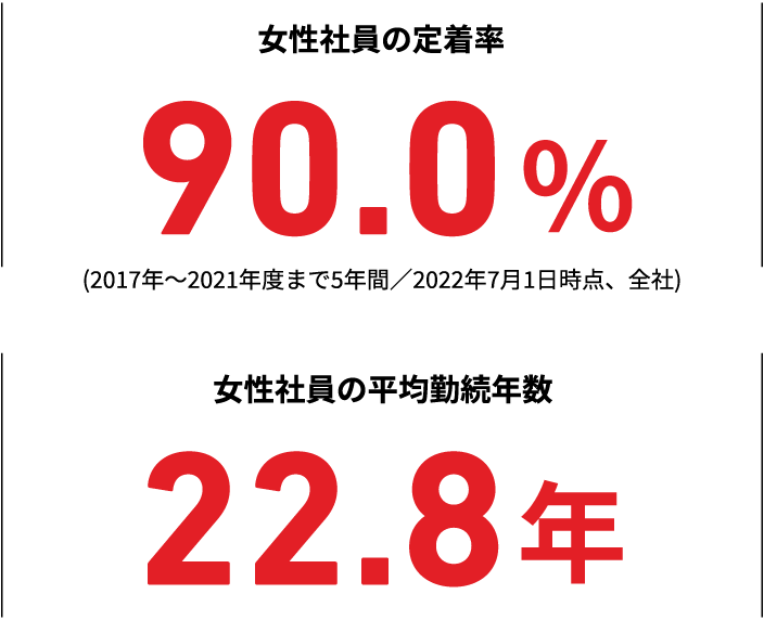 女性社員の定着率／女性社員の平均勤続年数