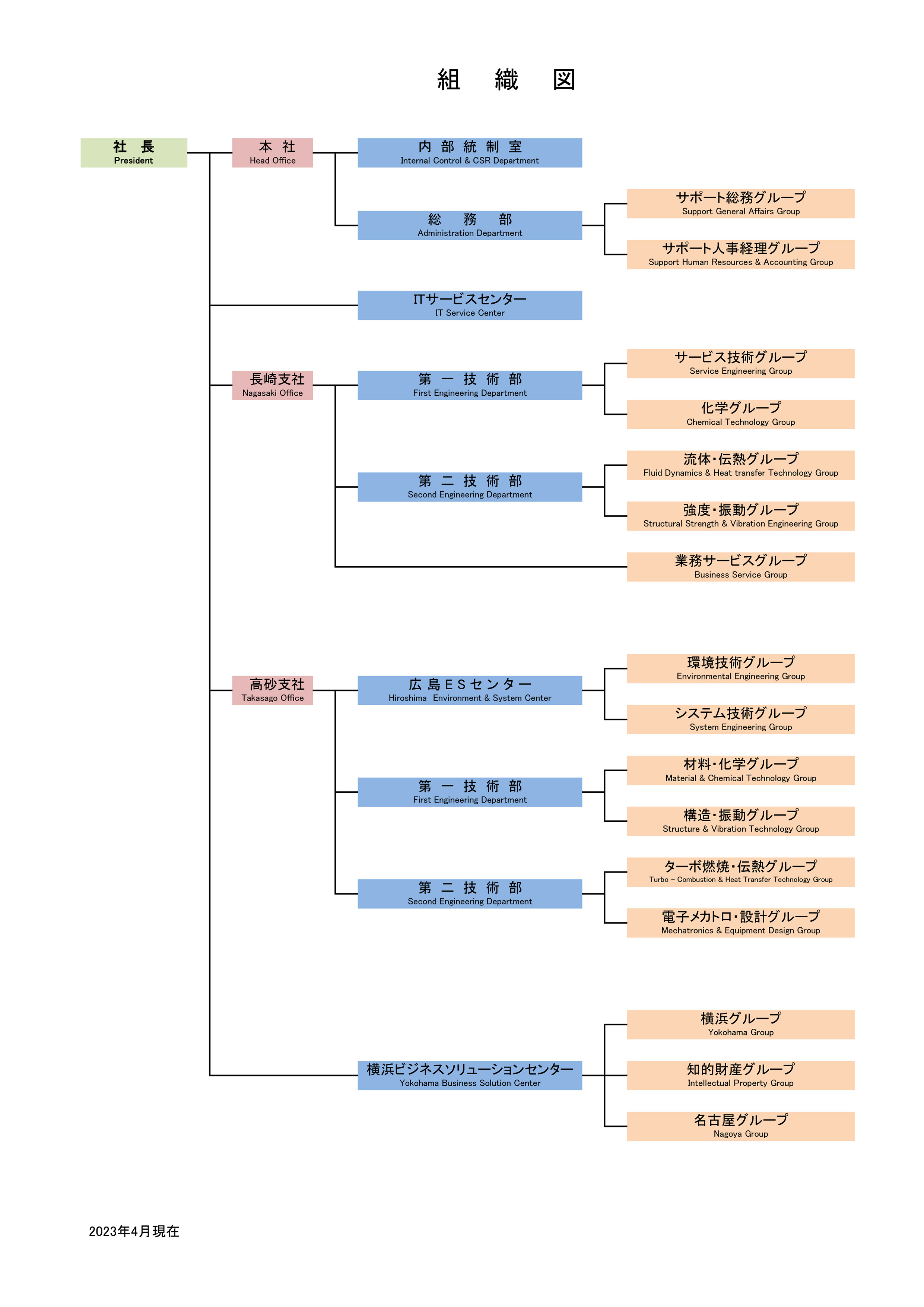組織図