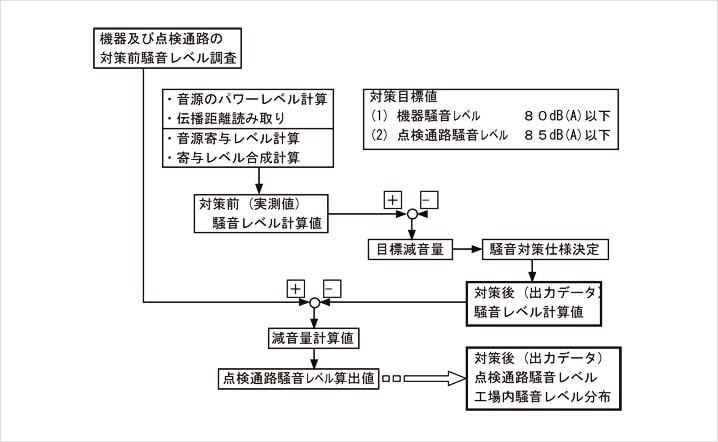 騒音レベル計算フロー