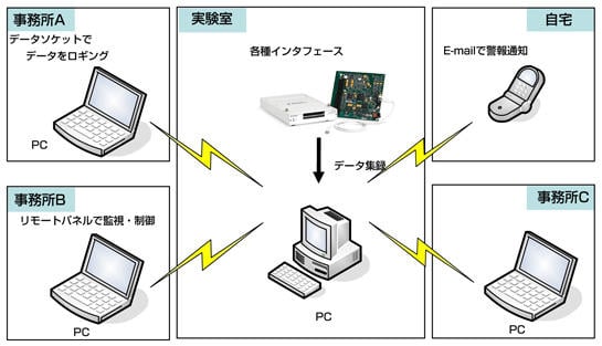 遠隔監視システム