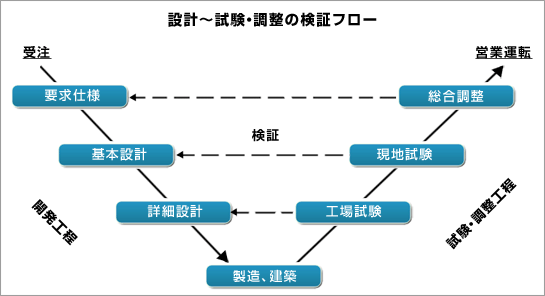 設計～試験・調整の検証フロー