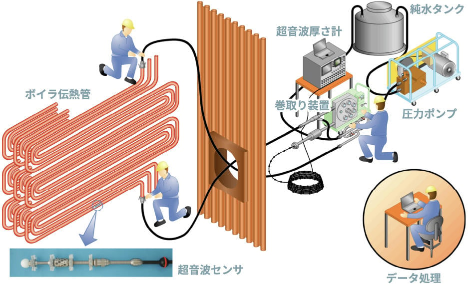 超音波水浸法で ボイラ管の厚さを測定する 世界唯一のシステム