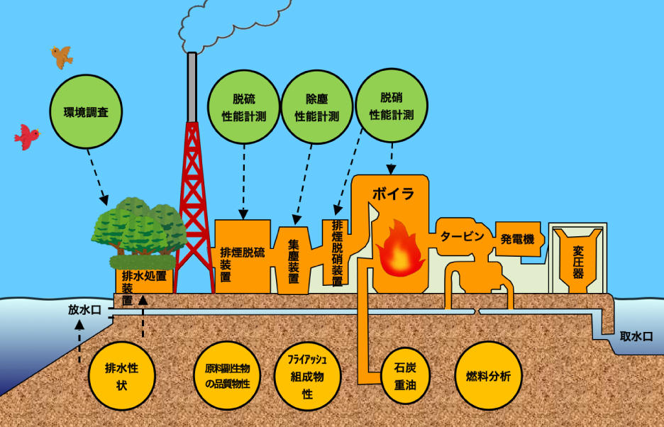 火力プラントの性能計測