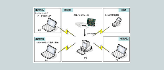 計測システム設計・製作