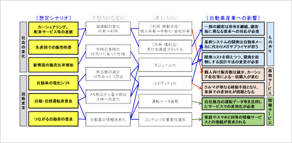 市場トレンドのシナリオ分析