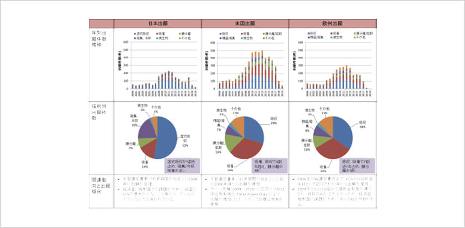 特許調査による技術トレンド、企業戦略分析
