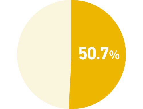 女性社員のうち、主任以上の割合