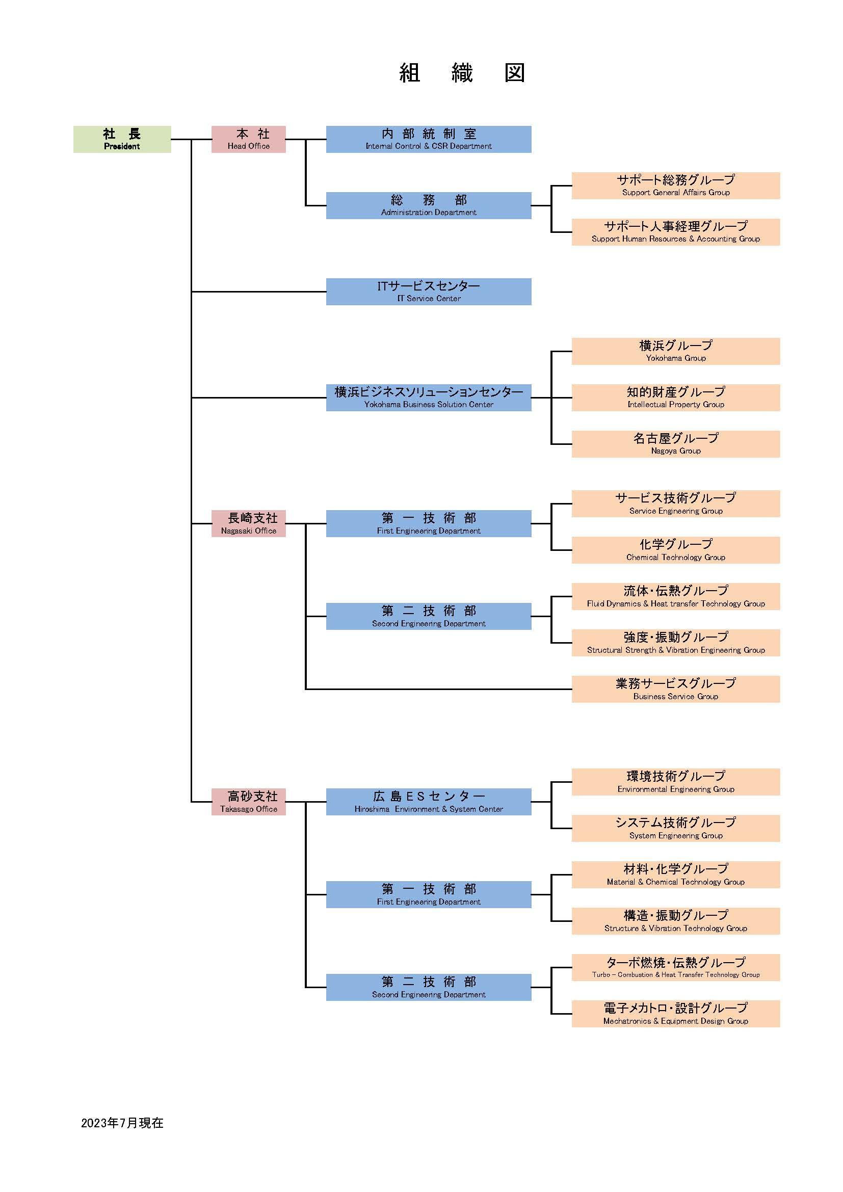 組織図