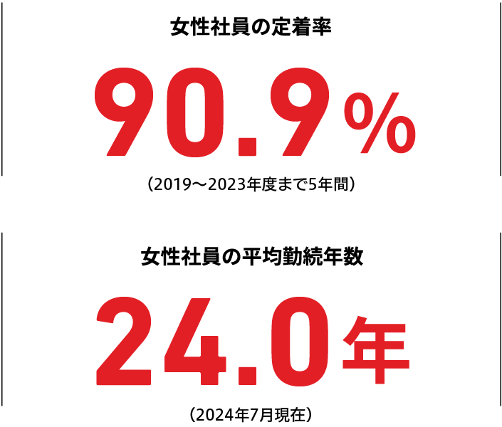 女性社員の定着率／女性社員の平均勤続年数