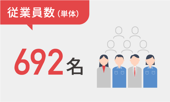 従業員数（単体）692人
