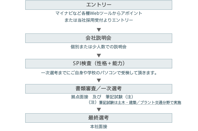 選考プロセス