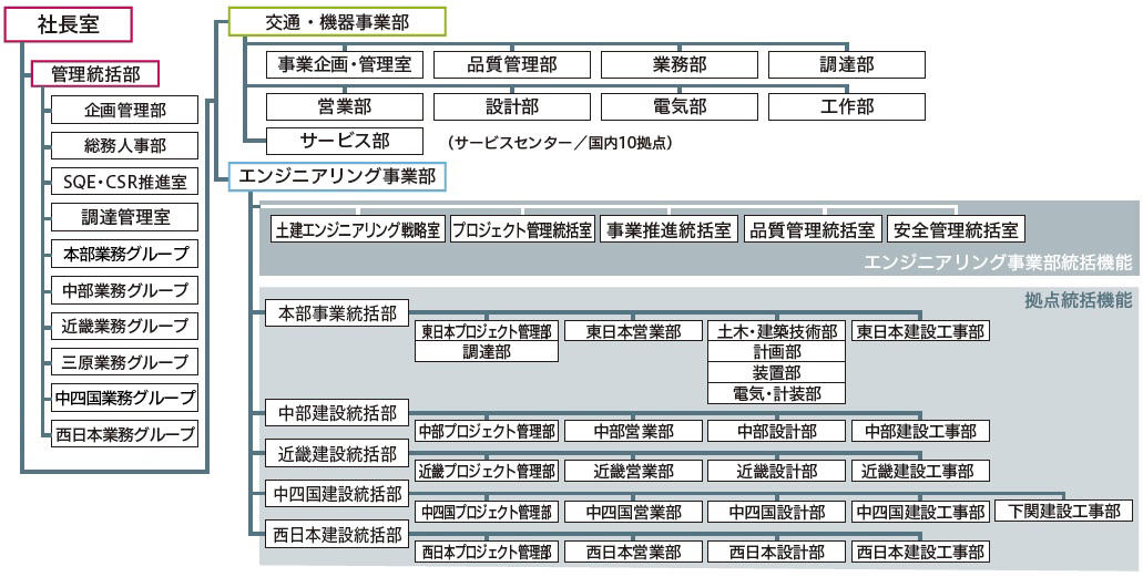 組織図