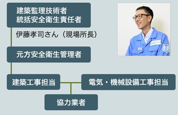 現地作業所（建築工事グループ）