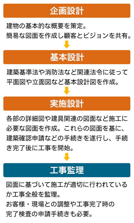 意匠設計の仕事の流れ