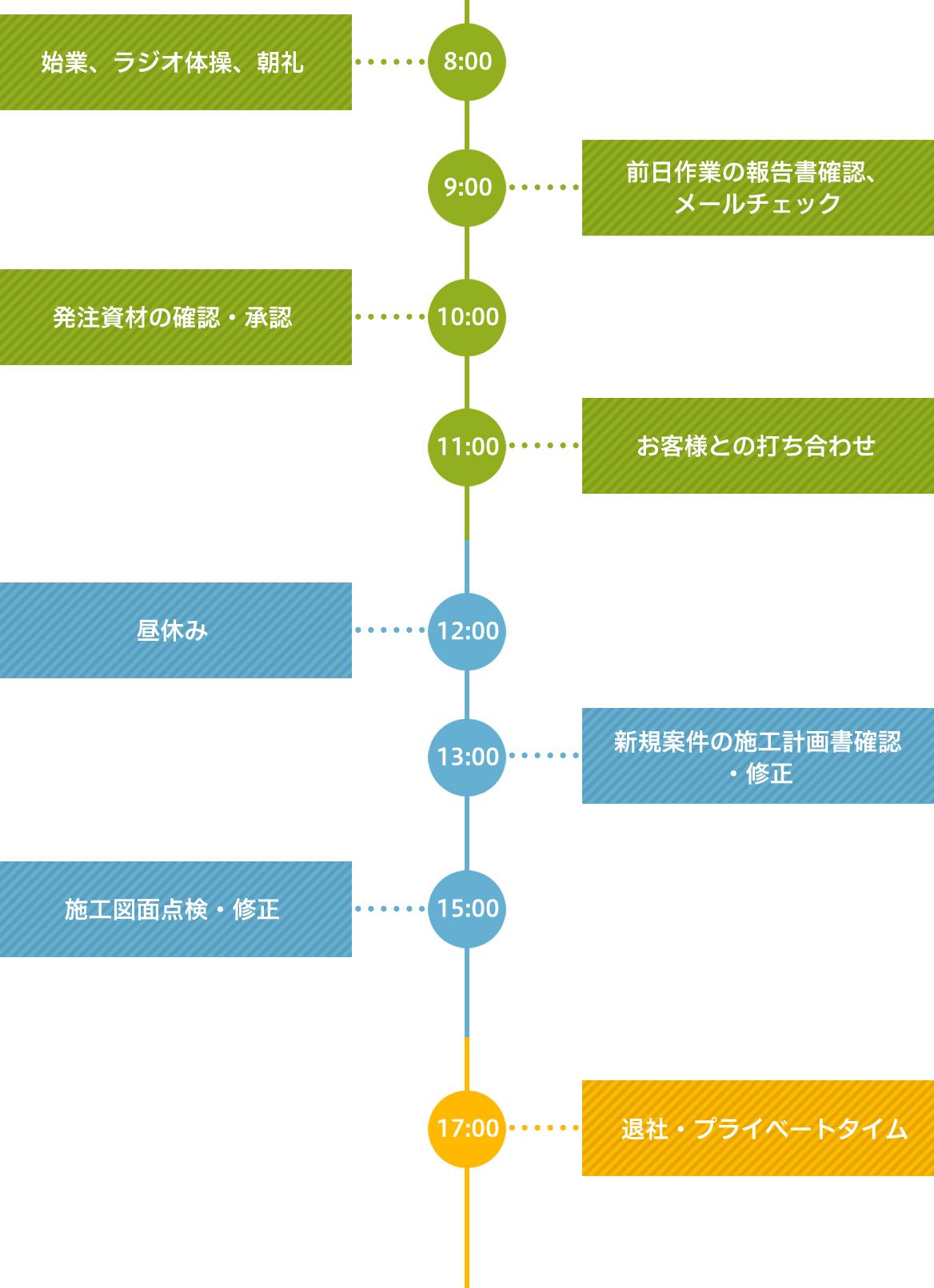 ある1日のスケジュール