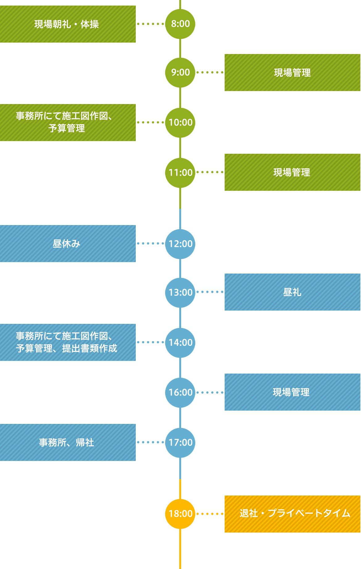 ある1日のスケジュール