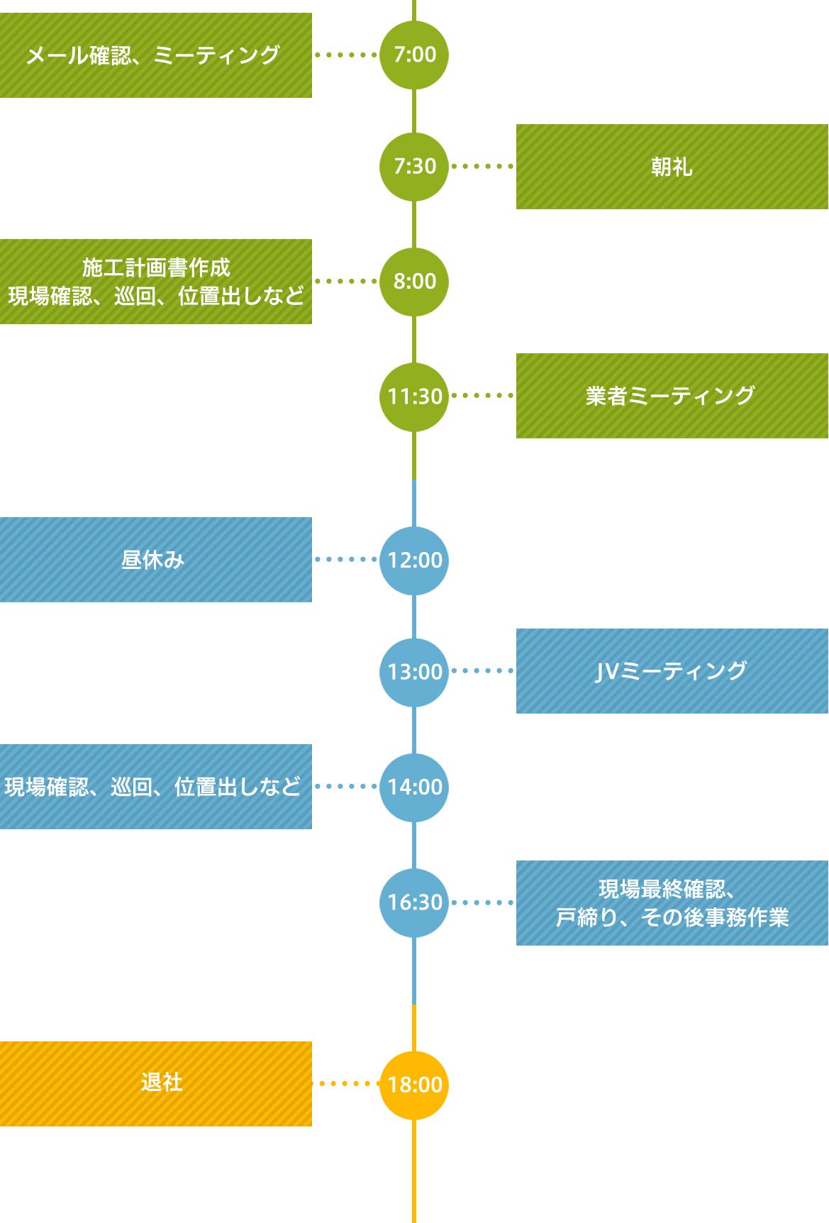 ある1日のスケジュール