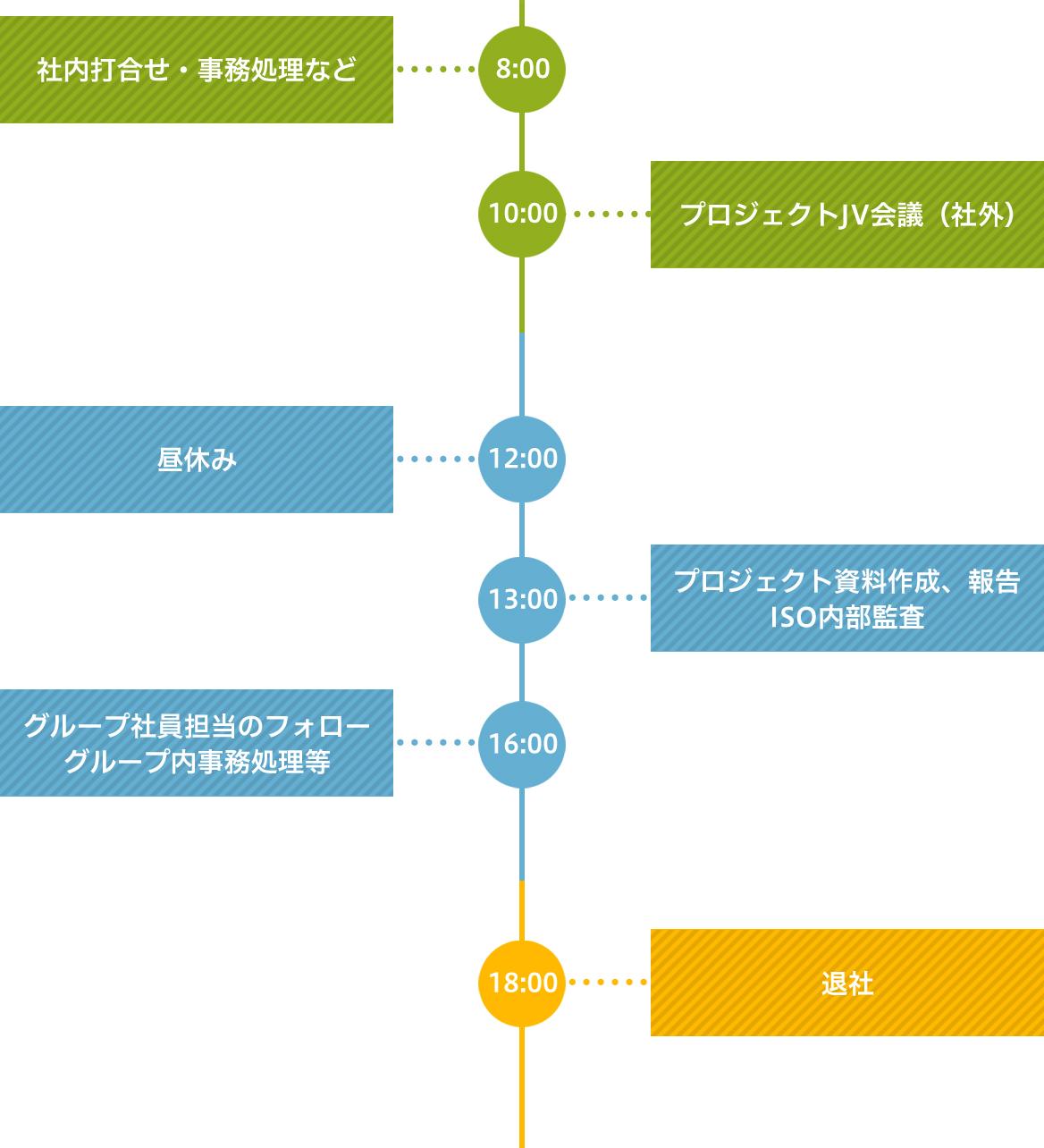 ある1日のスケジュール