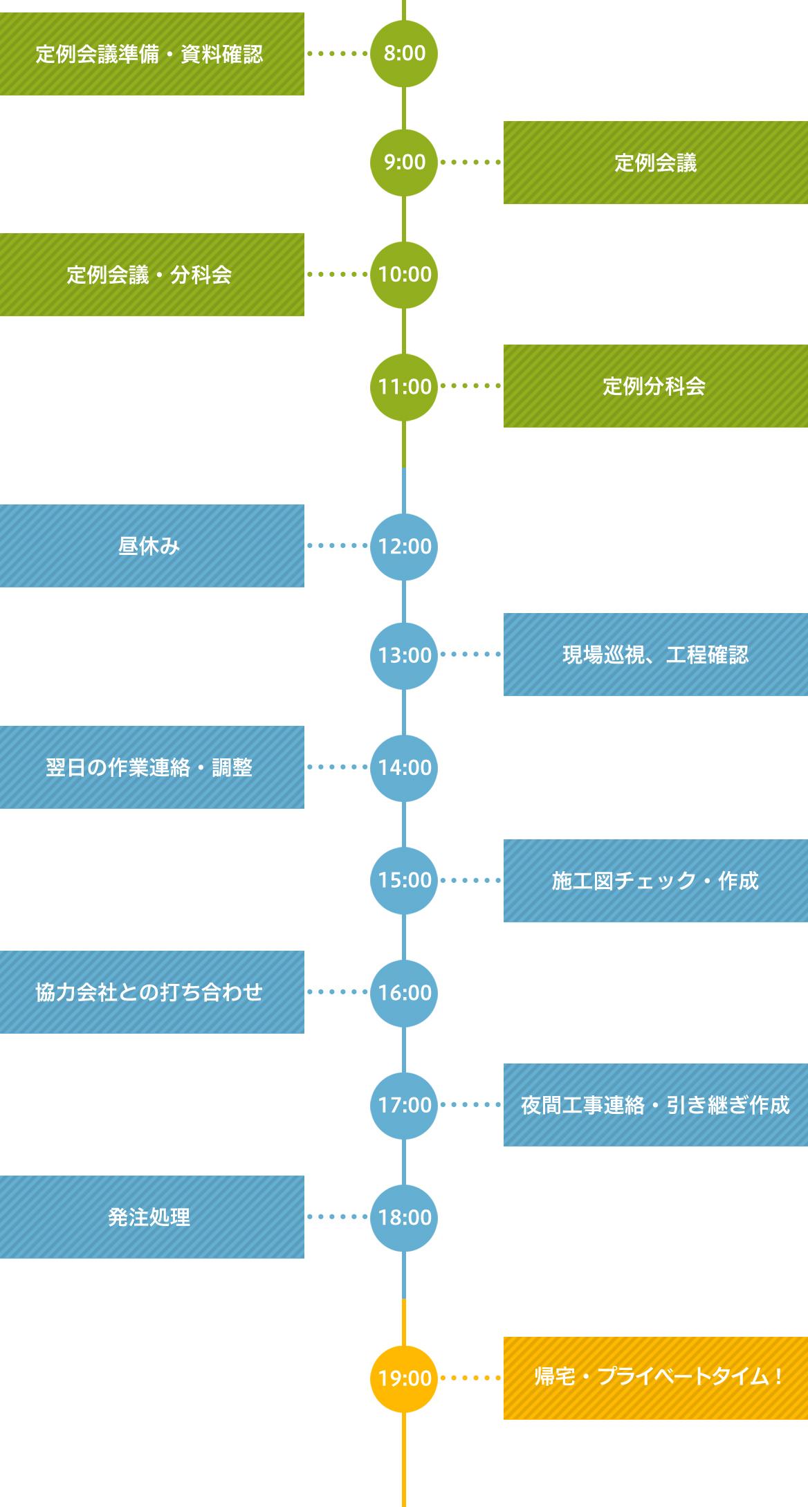 ある1日のスケジュール