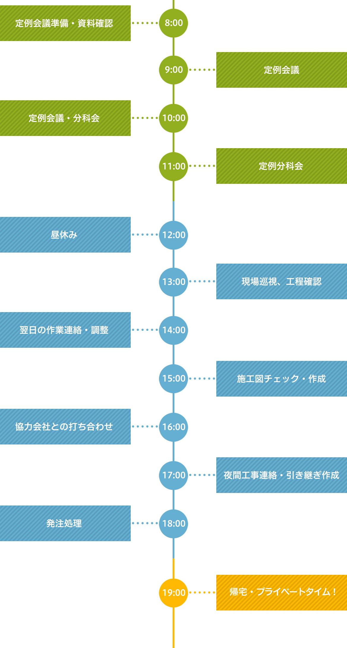 ある1日のスケジュール