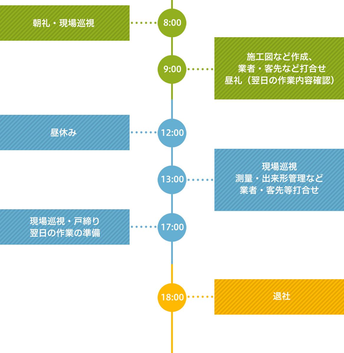 ある1日のスケジュール