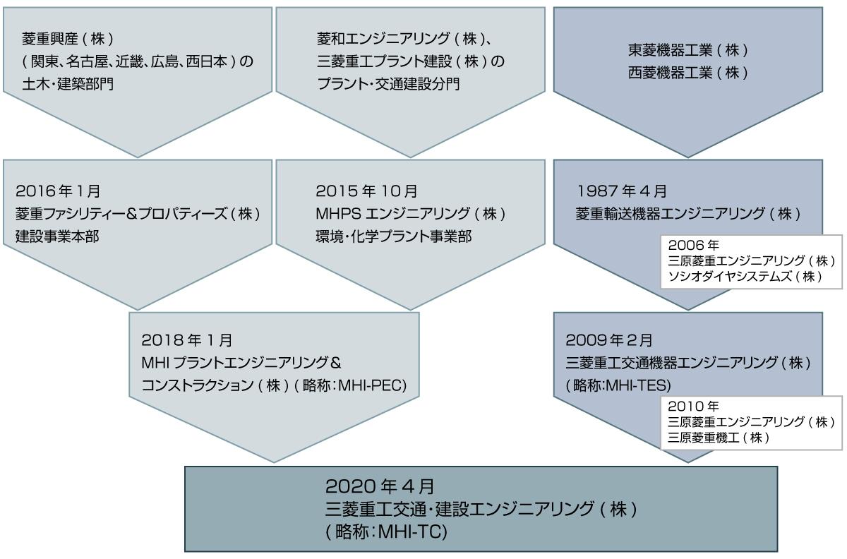 沿革